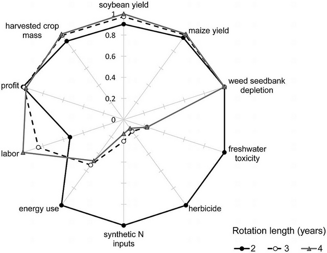 Figure 3. Multiple indicators of cropping system performance.