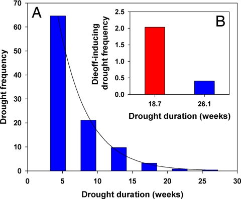 Fig. 3. Drought frequency and die-off projections.