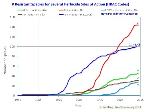 # Resistant Species for Several herbicide Sites of Action, in International Survey of Herbicide-Resistant Weeds, by John S. Quarterman, 18 May 2014