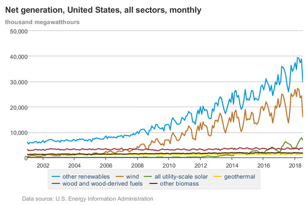 Net generation, United State, all sectors, monthly, Chart