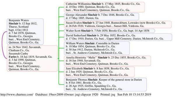 Chart: B.W. Sinclair, S.C.F. Sinclair, Ben, Melie, Janie, Family