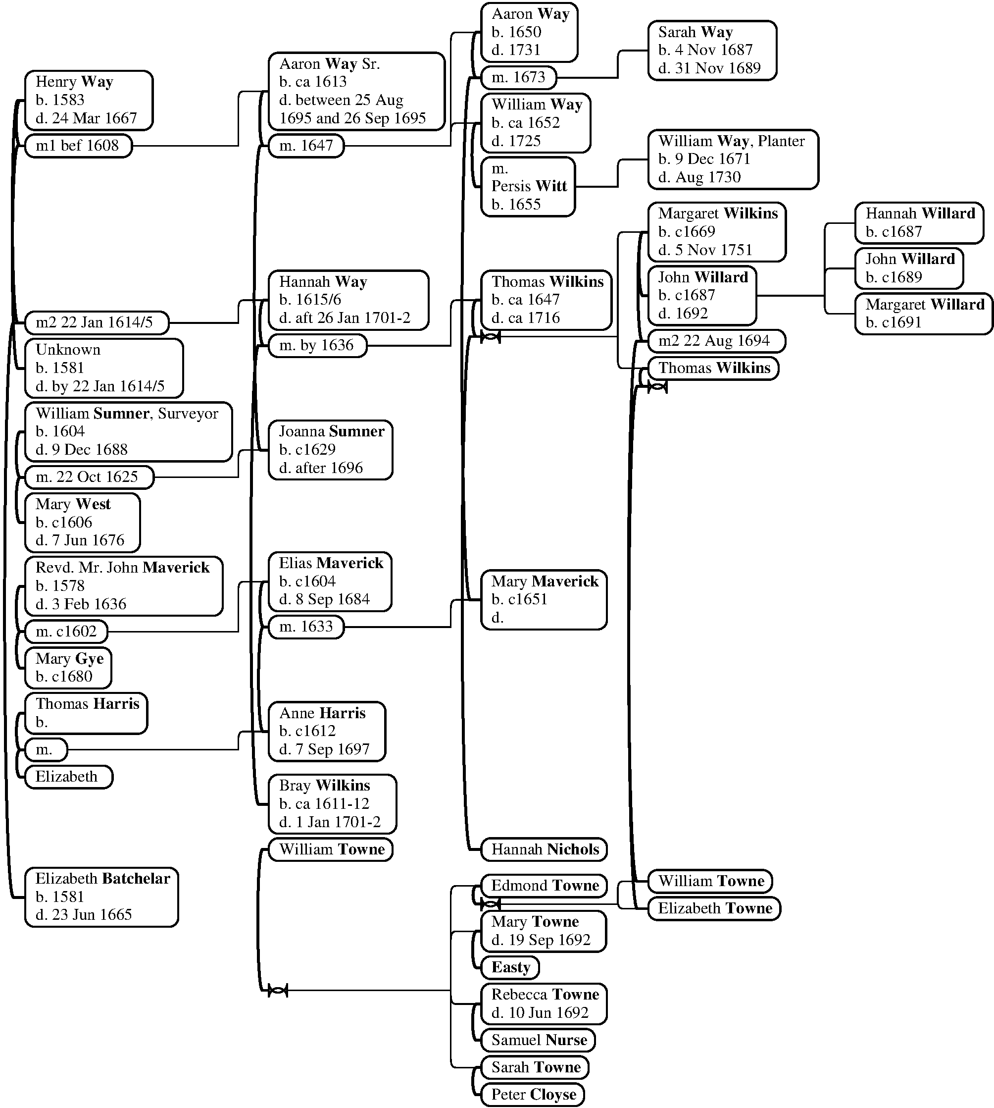 Figure 21.4: William Way (1652–1725) and the accused witches.