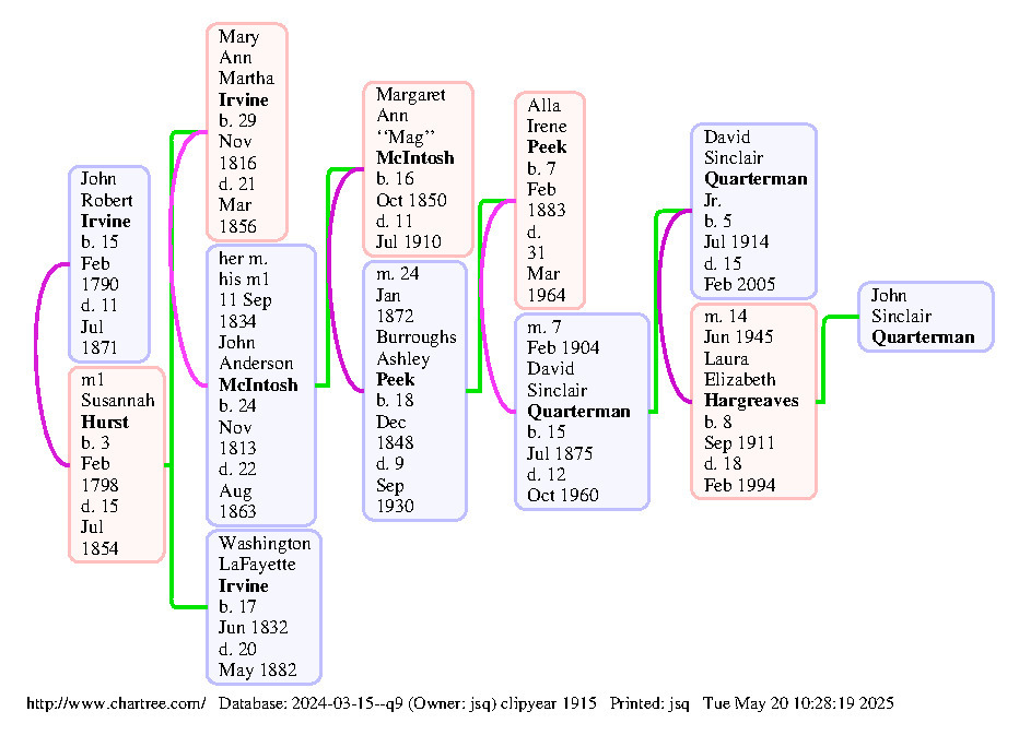 Chart: Washington LaFayette Irvine to John S. Quarterman
