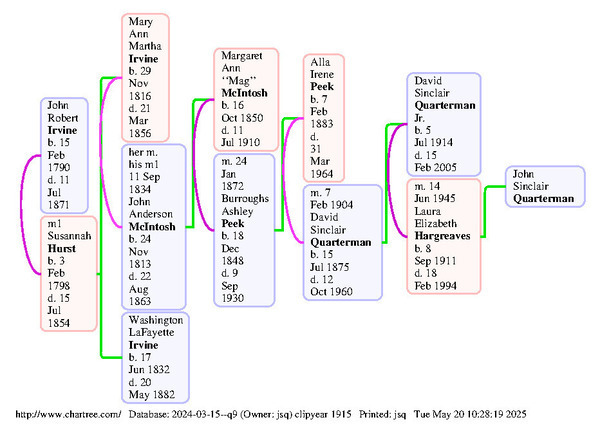 [Chart: Washington LaFayette Irvine to John S. Quarterman]