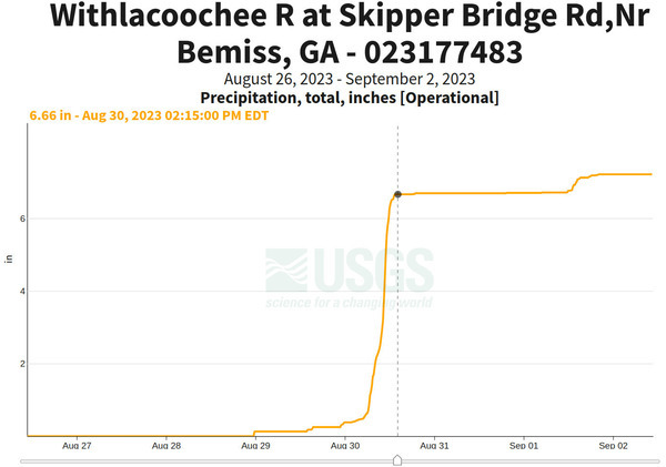 [6.66 inches rain on the Skipper Bridge Gauge]